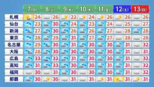 【週間予報】西日本～東北南部にかけ雨の降る日続く　秋雨前線が西日本～東日本付近に停滞続ける見込み
