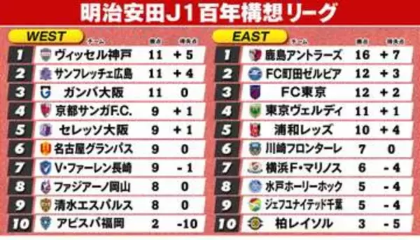 【J1順位表】鹿島5連勝EAST首位キープ　FC東京PK3戦全勝　神戸WEST首位浮上　最下位福岡は5連敗