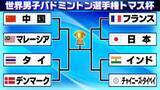 「【バドミントン】トマス杯ベスト8が決定　グループリーグ3戦全勝の日本は準々決勝フランスと激突」の画像1