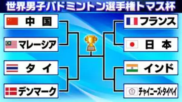 【バドミントン】トマス杯ベスト8が決定　グループリーグ3戦全勝の日本は準々決勝フランスと激突
