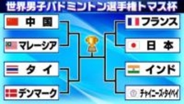 【バドミントン】トマス杯ベスト8が決定　グループリーグ3戦全勝の日本は準々決勝フランスと激突