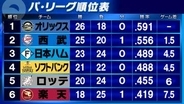 【パ・リーグ順位表】オリックス3連勝で首位キープ　ソフトバンクが日本ハムに10－0で圧倒&山本祐大に移籍1号　楽天4連敗で借金7