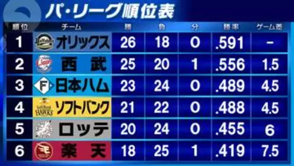 【パ・リーグ順位表】オリックス3連勝で首位キープ　ソフトバンクが日本ハムに10－0で圧倒&山本祐大に移籍1号　楽天4連敗で借金7