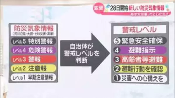 【解説】何が変わる？新しい防災気象情報　5月28日開始【あす大災害、だとしたら？】