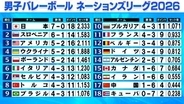 【バレー男子NL】日本が怒とうの負けなし7連勝　アメリカとの上位対決で死闘制す　6勝1敗で2位スロベニア