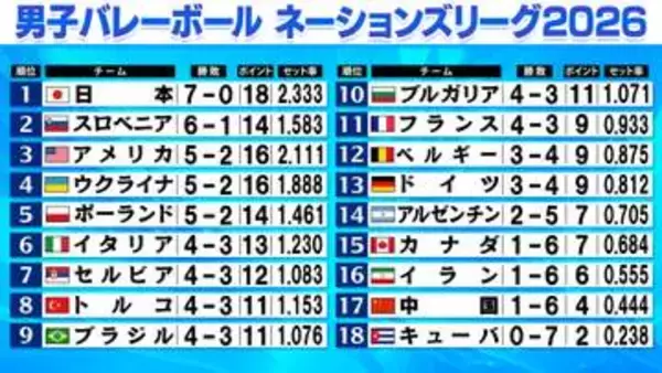 【バレー男子NL】日本が怒とうの負けなし7連勝　アメリカとの上位対決で死闘制す　6勝1敗で2位スロベニア