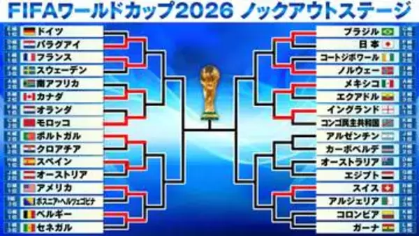 【サッカーW杯】ポルトガルがクロアチアとの死闘　後半AT逆転勝利でベスト16　スペインも圧巻3発、スイスも安定の完封勝利　8強をかけてスペインとポルトガルの対戦が決定