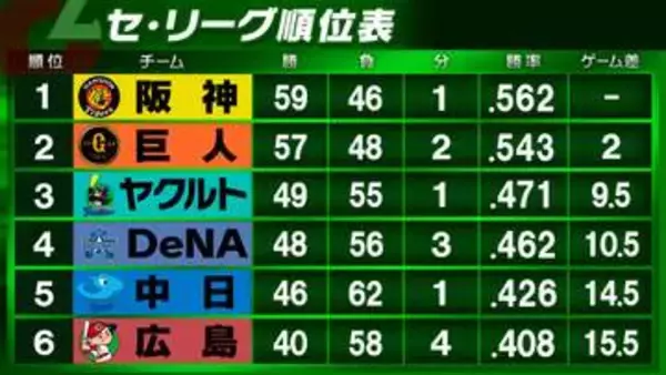 【セ・リーグ順位表】快勝の阪神が連敗2で止める　巨人は中日に1イニング10得点の猛攻で大勝　ヤクルトが4連勝で3位再浮上