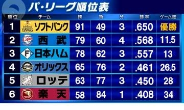 【パ・リーグ順位表】レギュラーシーズン終了　ソフトバンク3連覇　2位西武はロッテに完封勝利締め　楽天は2018年以来の最下位