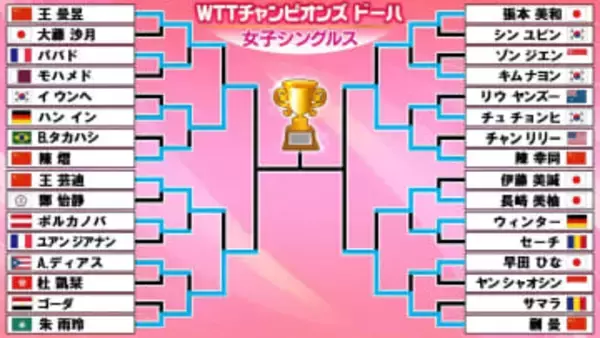 【卓球】日本女子は開幕戦8強で敗退　張本美和は陳幸同に大接戦も惜敗　長﨑美柚も中国左のエース蒯曼に敗戦