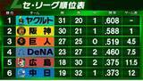 「【セ・リーグ順位表】ヤクルトが単独首位浮上　阪神・巨人はカード3連勝ならず　DeNAは連敗ストップ　広島交流戦勝利なく6連敗　中日は投手陣が崩れ借金13」の画像1