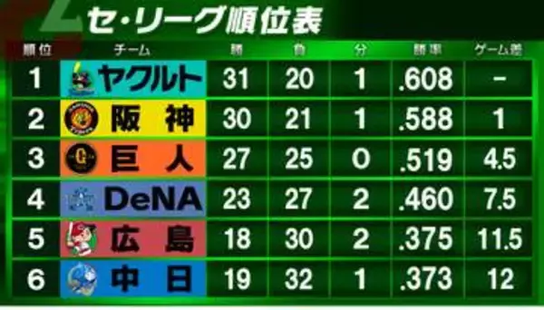 【セ・リーグ順位表】ヤクルトが単独首位浮上　阪神・巨人はカード3連勝ならず　DeNAは連敗ストップ　広島交流戦勝利なく6連敗　中日は投手陣が崩れ借金13