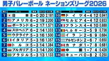【バレー男子NL】日本が強い　第2週終えて唯一の負けなし8連勝　フランスに2セット取られてからの意地の大逆転勝利　キャプテンの石川祐希が28得点と最多
