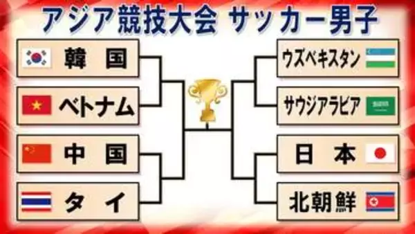 【サッカー男子】8強決定　日本代表が3連勝でA組1位通過　ノックアウトステージ1回戦では逆転でGP突破の北朝鮮と対戦へ＜アジア競技大会＞