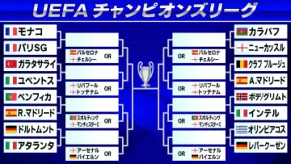 【欧州CL】ノックアウトフェーズPO組み合わせ　レアル マドリードがベンフィカと再戦　パリSGはモナコとのフランス勢対決