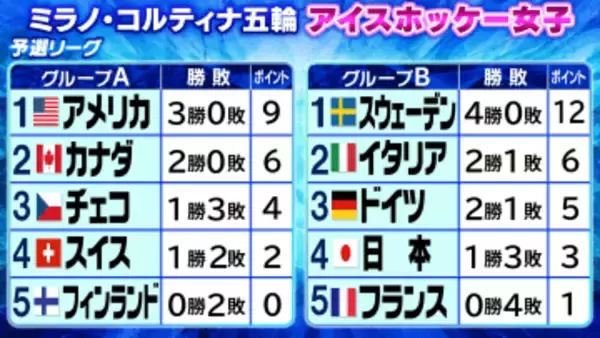 【アイスホッケー】女子はスウェーデンに敗れ1勝3敗で予選敗退　スウェーデンは4戦全勝