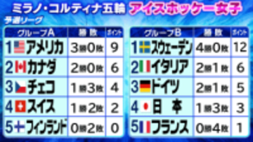【アイスホッケー】女子はスウェーデンに敗れ1勝3敗で予選敗退　スウェーデンは4戦全勝