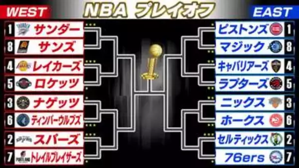 【NBA】レイカーズ4連勝での突破ならず　敗戦で3勝1敗に　八村塁は13得点