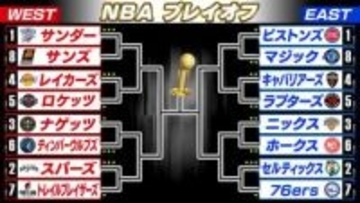 【NBA】レイカーズ4連勝での突破ならず　敗戦で3勝1敗に　八村塁は13得点