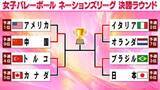 「【バレー女子NL】予選1位アメリカは開催国・中国にフルセット負け　トルコはカナダに勝利　ベスト4決定」の画像1