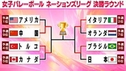 【バレー女子NL】予選1位アメリカは開催国・中国にフルセット負け　トルコはカナダに勝利　ベスト4決定
