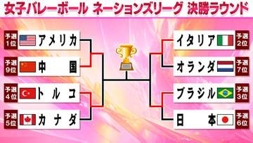 【バレー女子NL】予選1位アメリカは開催国・中国にフルセット負け　トルコはカナダに勝利　ベスト4決定
