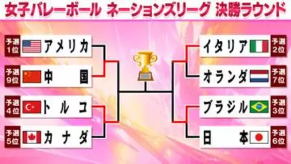 【バレー女子NL】予選1位アメリカは開催国・中国にフルセット負け　トルコはカナダに勝利　ベスト4決定