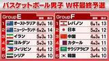 「【バスケW杯最終予選】オーストラリアが無傷8連勝　ニュージーランドも126得点圧勝で2位浮上　F組の日本は31日にカタール戦」の画像1