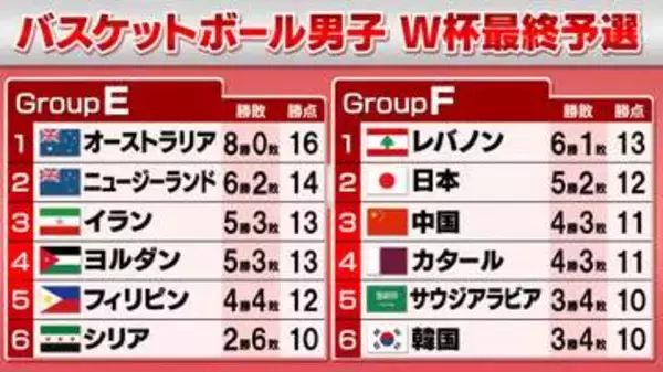 【バスケW杯最終予選】オーストラリアが無傷8連勝　ニュージーランドも126得点圧勝で2位浮上　F組の日本は31日にカタール戦