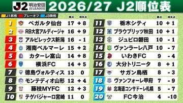 【J2順位表】仙台が7戦無敗で“今季初の首位”　大宮5試合ぶり勝利で2位浮上　新潟3位後退　大分、鳥栖、甲府、札幌らが下位に沈む