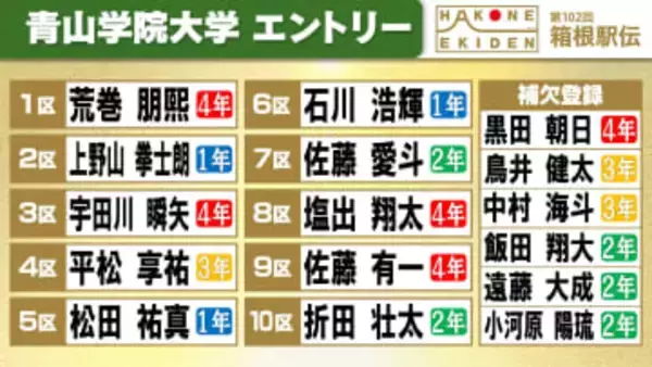 【箱根駅伝】青山学院大学　区間エントリー　大エース黒田朝日が補欠登録　当日変更でどこへ？　2・5・6区には1年生を登録
