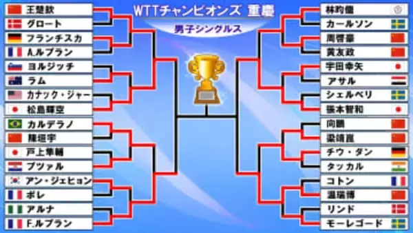 【卓球男子】松島輝空が世界1位撃破！　張本智和とともに準決勝進出〈WTTチャンピオンズ重慶〉