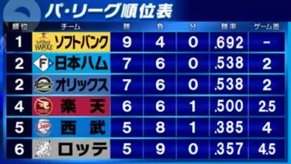 【パ・リーグ順位表】首位ソフトバンク対日本ハムに4戦全勝　楽天はオリックスに快勝で連敗ストップ　西武5位浮上　ロッテ最下位転落