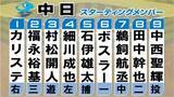 「【中日スタメン】雨天中止から一夜明け　前回試合から野手3選手を入れ替え　ドラ1新人・中西聖輝は初勝利なるか」の画像1