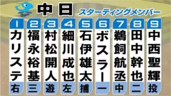 【中日スタメン】雨天中止から一夜明け　前回試合から野手3選手を入れ替え　ドラ1新人・中西聖輝は初勝利なるか