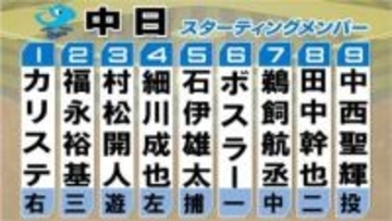 【中日スタメン】雨天中止から一夜明け　前回試合から野手3選手を入れ替え　ドラ1新人・中西聖輝は初勝利なるか