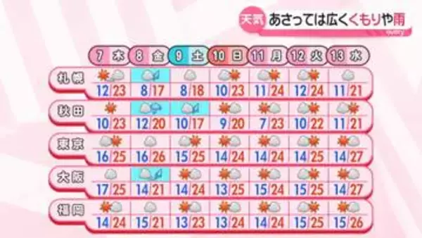 【最新予報】連休明けは夏日が続出　沖縄は貴重な梅雨の晴れ間
