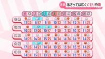 【最新予報】連休明けは夏日が続出　沖縄は貴重な梅雨の晴れ間