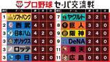 「【交流戦順位表】ソフトバンクが西武抜き首位浮上　上位は軒並みパが並ぶ　楽天と広島が6戦全敗　2カード終えて『セ14勝、パ21勝』」の画像1