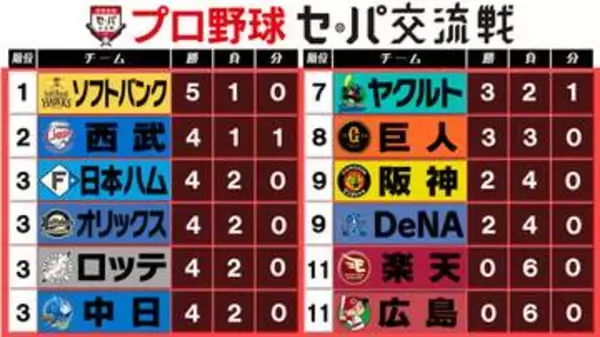 【交流戦順位表】ソフトバンクが西武抜き首位浮上　上位は軒並みパが並ぶ　楽天と広島が6戦全敗　2カード終えて『セ14勝、パ21勝』