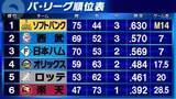「【パ・リーグ順位表】首位ソフトバンクは「M14」　敗れた2位西武にゲーム差「0」と3位日本ハムが追いあげ」の画像1