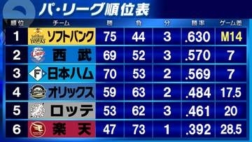 【パ・リーグ順位表】首位ソフトバンクは「M14」　敗れた2位西武にゲーム差「0」と3位日本ハムが追いあげ