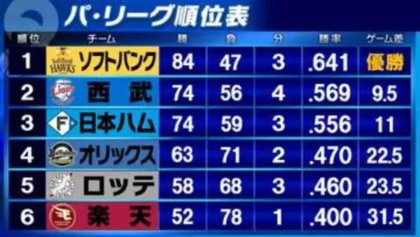 【パ・リーグ順位表】2試合が雨天中止　3位日本ハムが連敗ストップで2位西武と1.5ゲーム差へ縮める