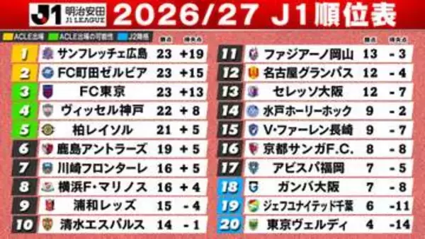 【J1順位表】3節連続で首位交代　下位7クラブは開幕10試合で勝ち点9以下　広島が今季初の首位　町田＆FC東京は勝ち点で並ぶ