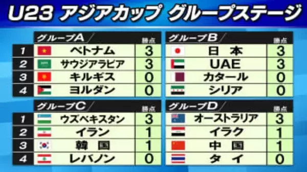 【サッカーU23アジア杯】各組第1節が終了　日本は5得点で白星発進　豪州が逆転勝利　イラクｰ中国が引き分け