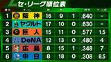 「【セ・リーグ順位表】阪神がヤクルトから1日で首位奪還　巨人は貯金4で上位と1.5差　DeNAは勝率5割目前　広島は借金7　中日は再び借金2桁10」の画像1