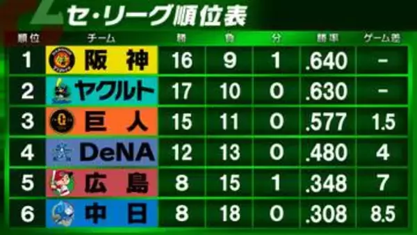 【セ・リーグ順位表】阪神がヤクルトから1日で首位奪還　巨人は貯金4で上位と1.5差　DeNAは勝率5割目前　広島は借金7　中日は再び借金2桁10