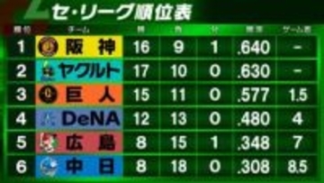 【セ・リーグ順位表】阪神がヤクルトから1日で首位奪還　巨人は貯金4で上位と1.5差　DeNAは勝率5割目前　広島は借金7　中日は再び借金2桁10
