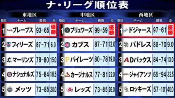 【MLBナ・リーグ順位表】ブリュワーズが大台の“100勝”に王手　パドレスがドジャースを下しWC争いを一歩リード