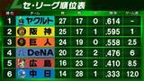 「【セ・リーグ順位表】首位ヤクルト・山野太一が6勝目　巨人は連勝7でストップ　DeNAがエラーで広島に敗戦 阪神-中日は雨天中止」の画像1